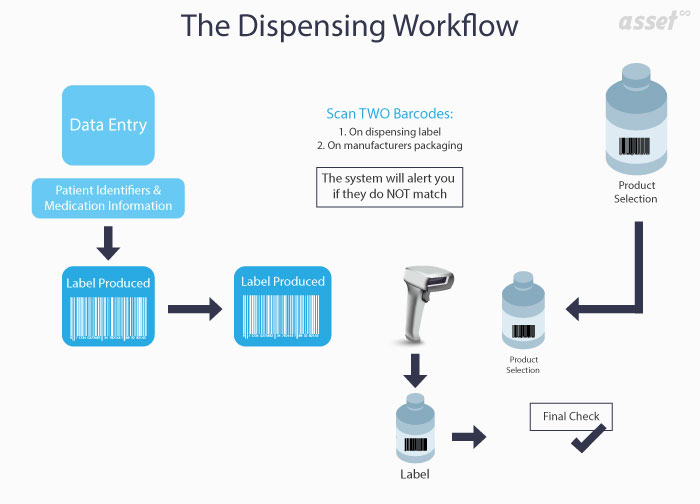 How Medication Barcode Help in Improving the Safety of Patients?